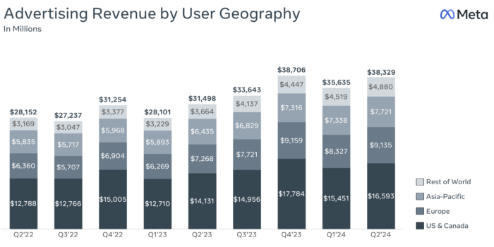Meta Ad Revenue
